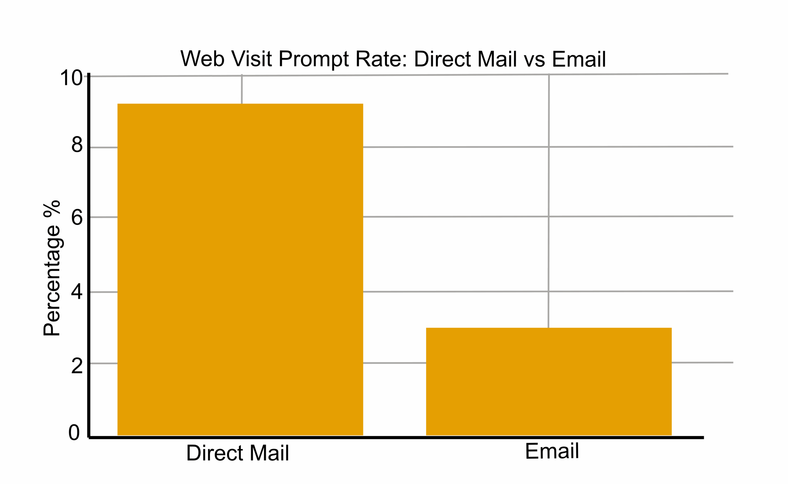 Web visit prompt rate, direct mail vs email