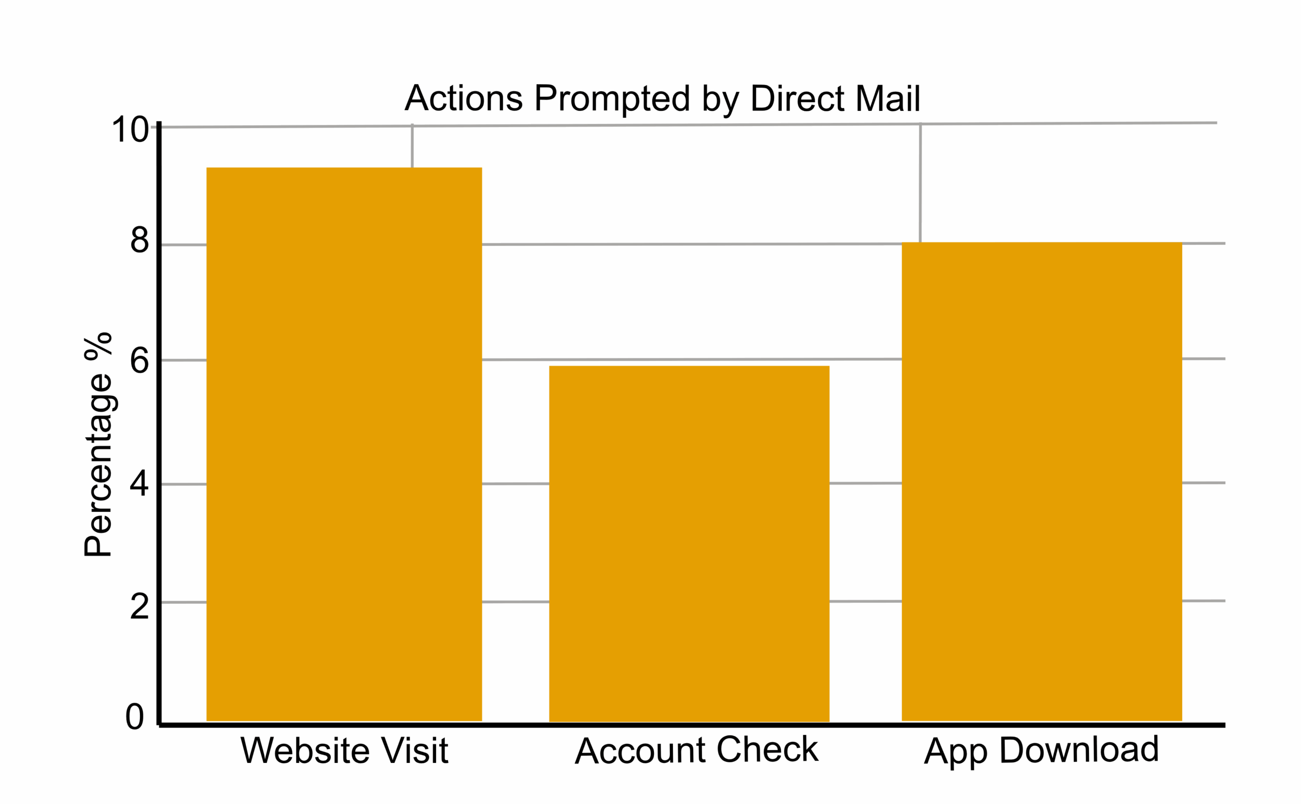 Actions prompted by direct mail