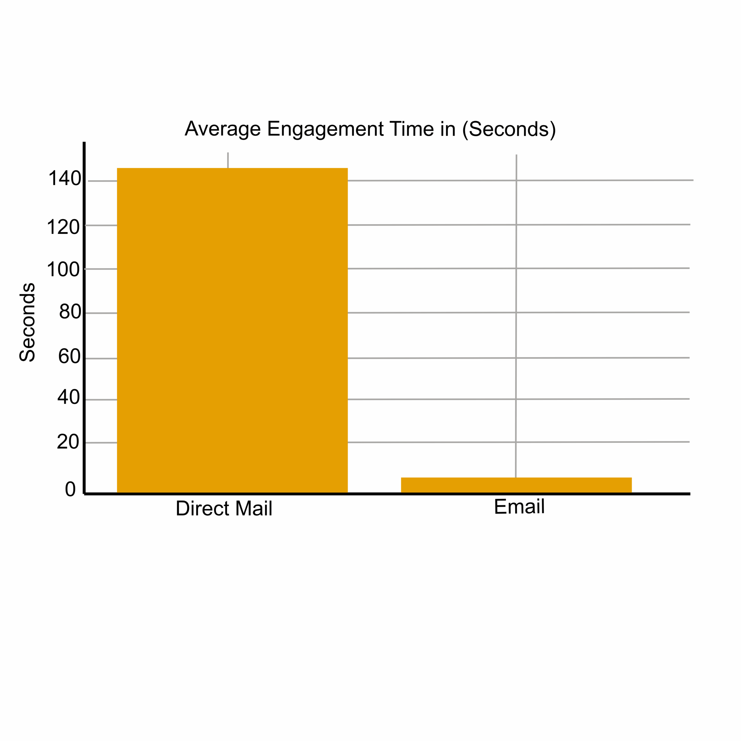 Average Engagement Time in (Seconds)
